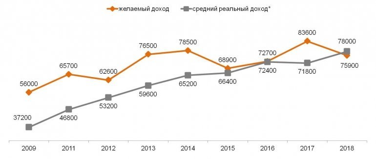 Сколько денег нужно российской семье, чтобы жить, а не выживать