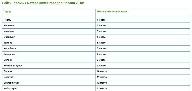 Рейтинг самых матерящихся городов России