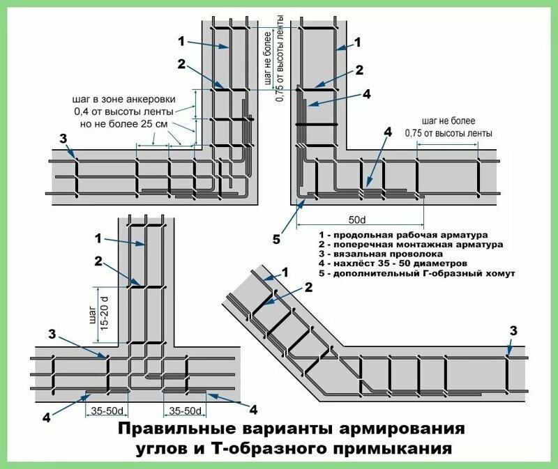 Армирование фундамента