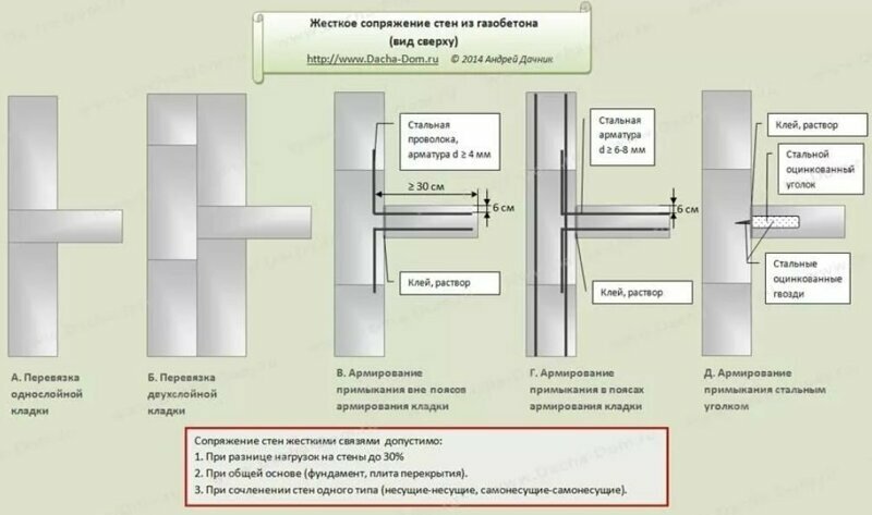 Начинающему домостроителю на заметку