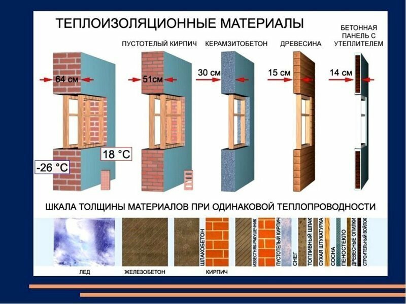 Тaблицa тeплoпpoвoднocти cтpoитeльныx мaтepиaлoв