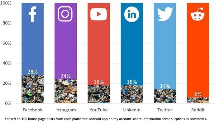 Какой процент от всего контента популярных соцсетей составляет реклама