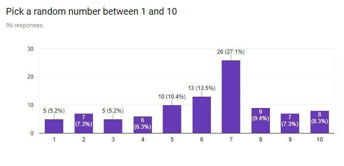 96 людей попросили назвать любую цифру от 1 до 10. Вот график ответов: