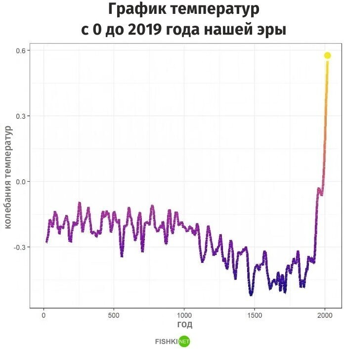 Глобальное потепление - наглядно