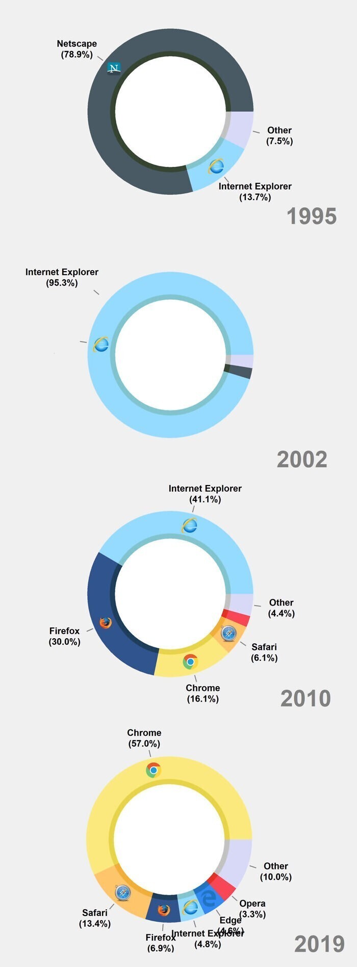 Самые популярные веб-браузеры в период с 1995 по 2019 год