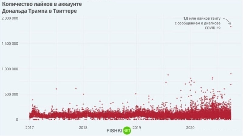 Сколько лайков собрал твит Трампа о его диагнозе COVID-19