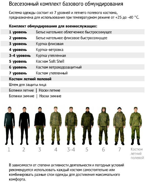 Подетально: жизнь армейская в инфографике