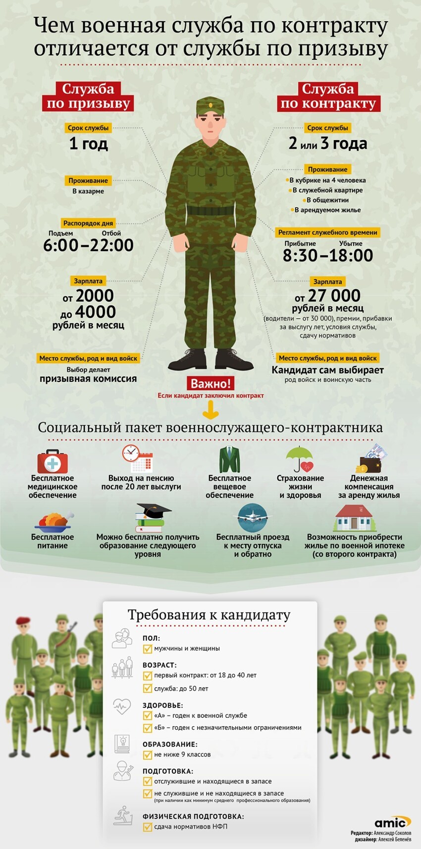 Подетально: жизнь армейская в инфографике