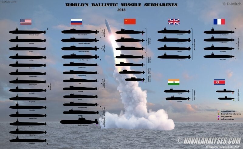 Все ядерные субмарины на одной инфографике