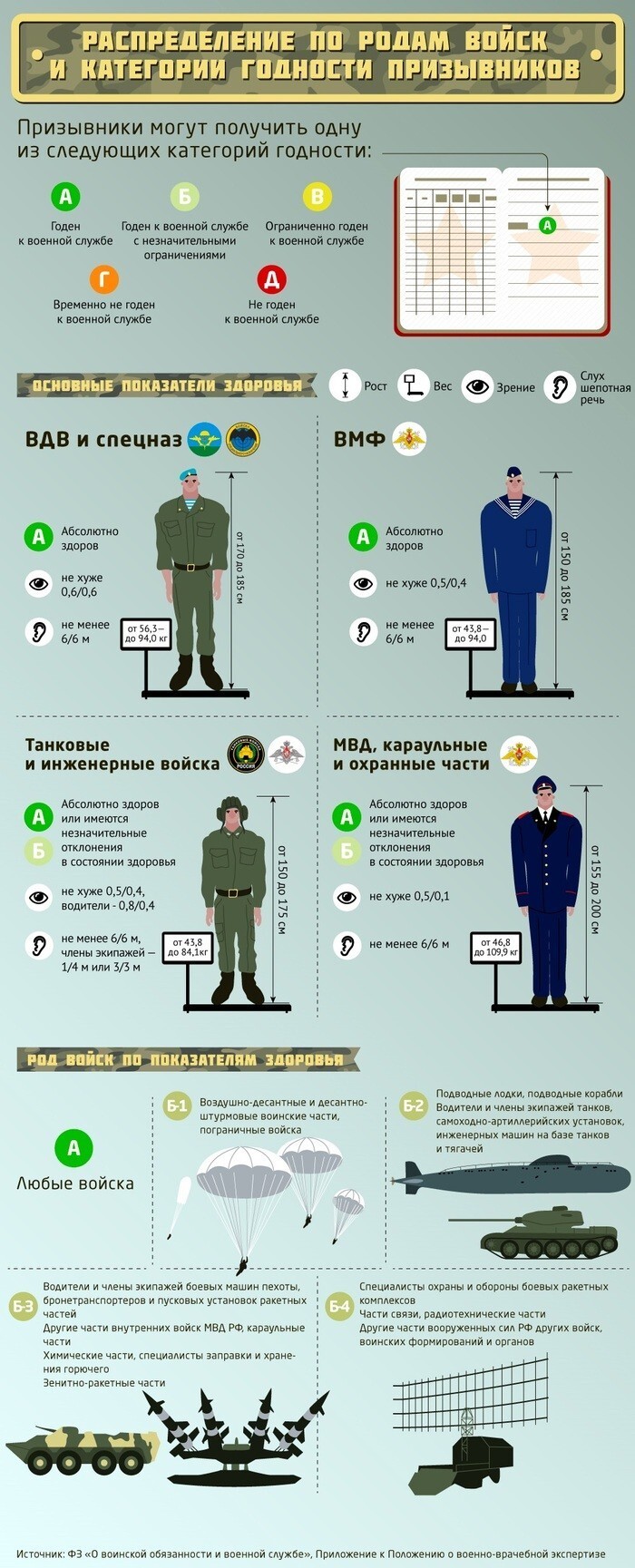 Подетально: жизнь армейская в инфографике