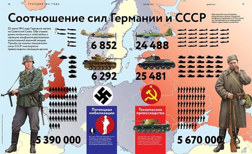 Соотношение сил Германии и СССР к 22 июня 1941 года