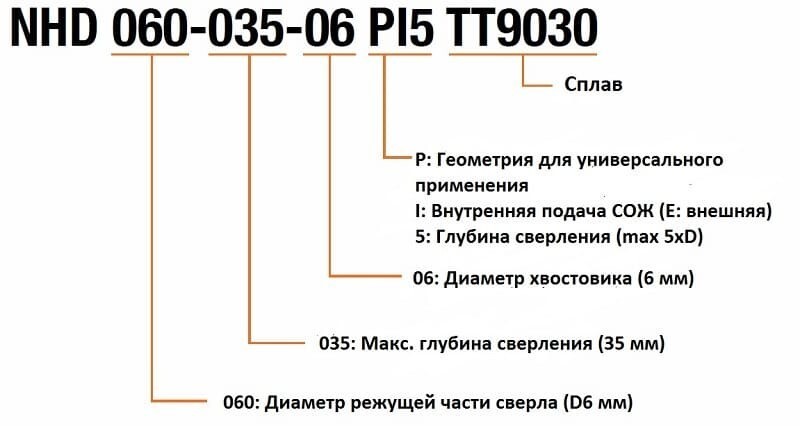 Как разобраться в маркировке сверла