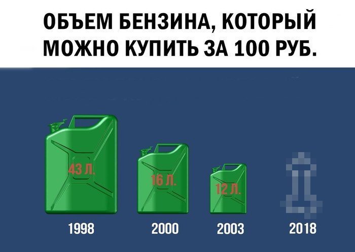 Бензин плевал на условности: будь как бензин! Реакция соцсетей на рост цен на топливо